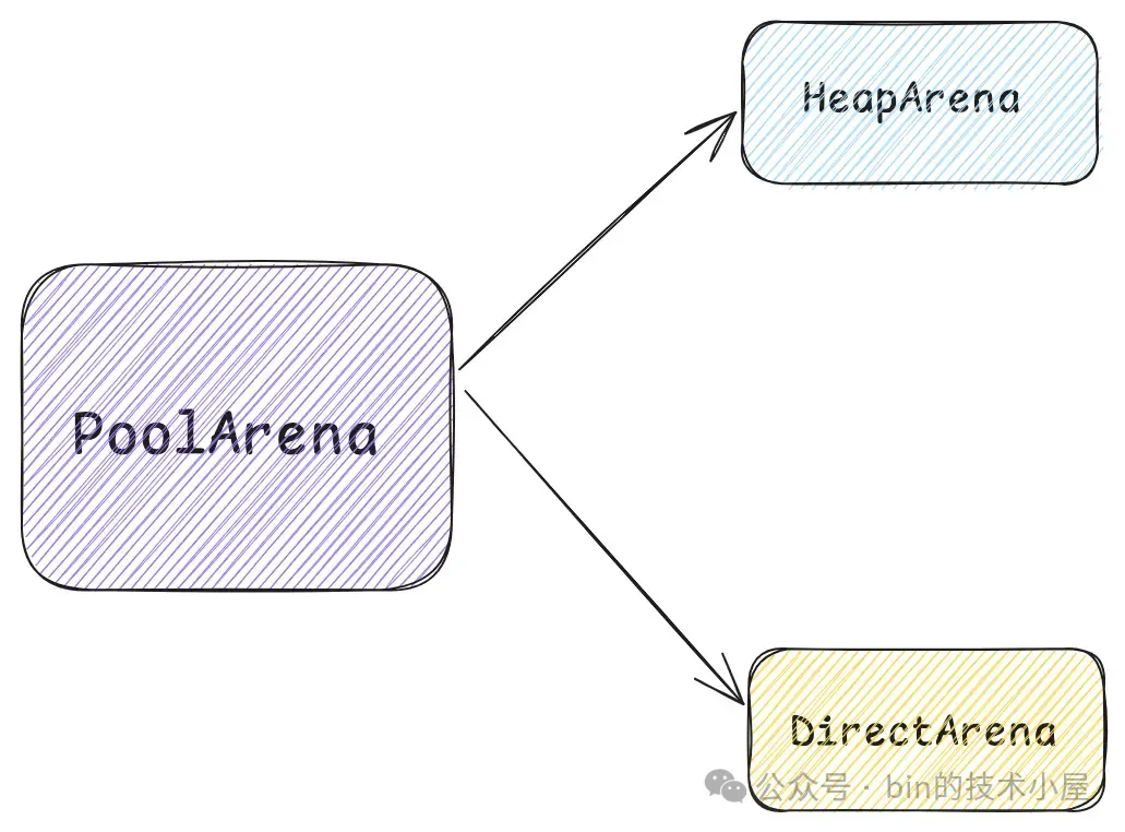 谈一谈 Netty 的内存管理 —— 且看 Netty 如何实现 Java 版的 Jemalloc-牛翰网