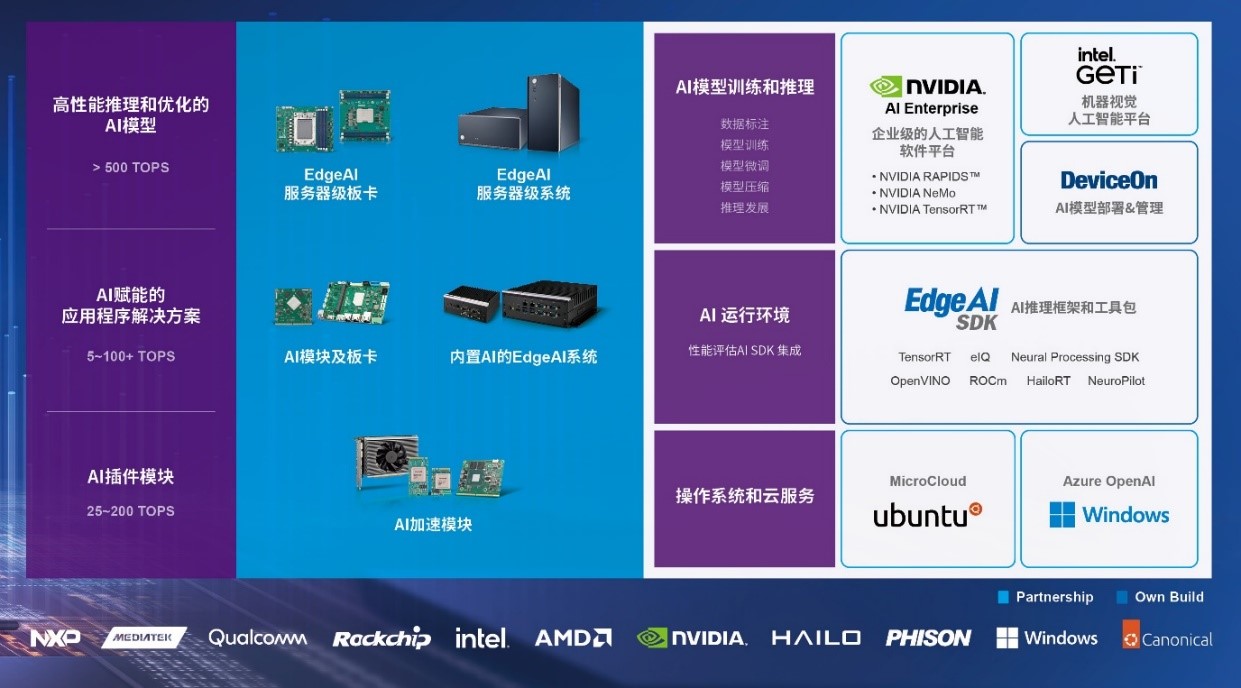 研华携手伙伴打造多元Edge AI生态体系 助力产业应用升级