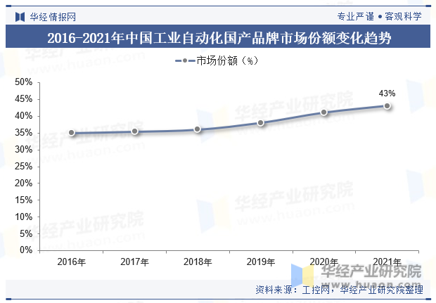 2023年全球及中国工业自动化行业现状及发展趋势分析,伴随国产品牌技术不断迭代,国产替代持续推进