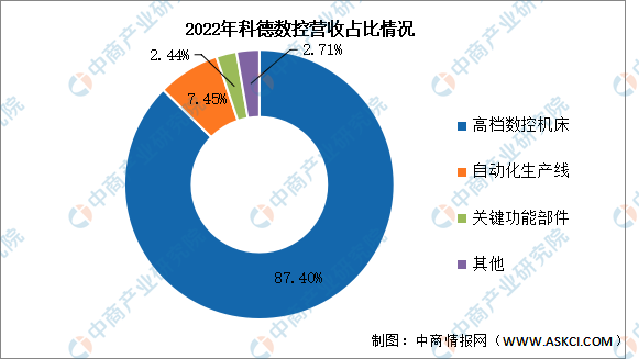 2024年中国数控机床行业市场前景预测研究报告