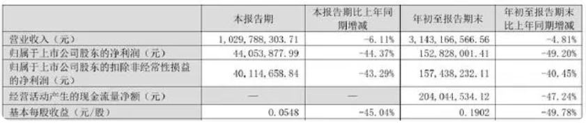 英威腾前三季度营收、净利双降!光伏储能业务收入同比下滑35.89%