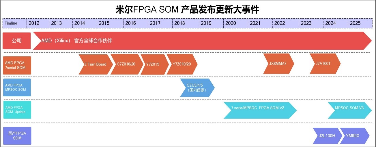 长生命周期保障创新，米尔 FPGA SoM产品的优势