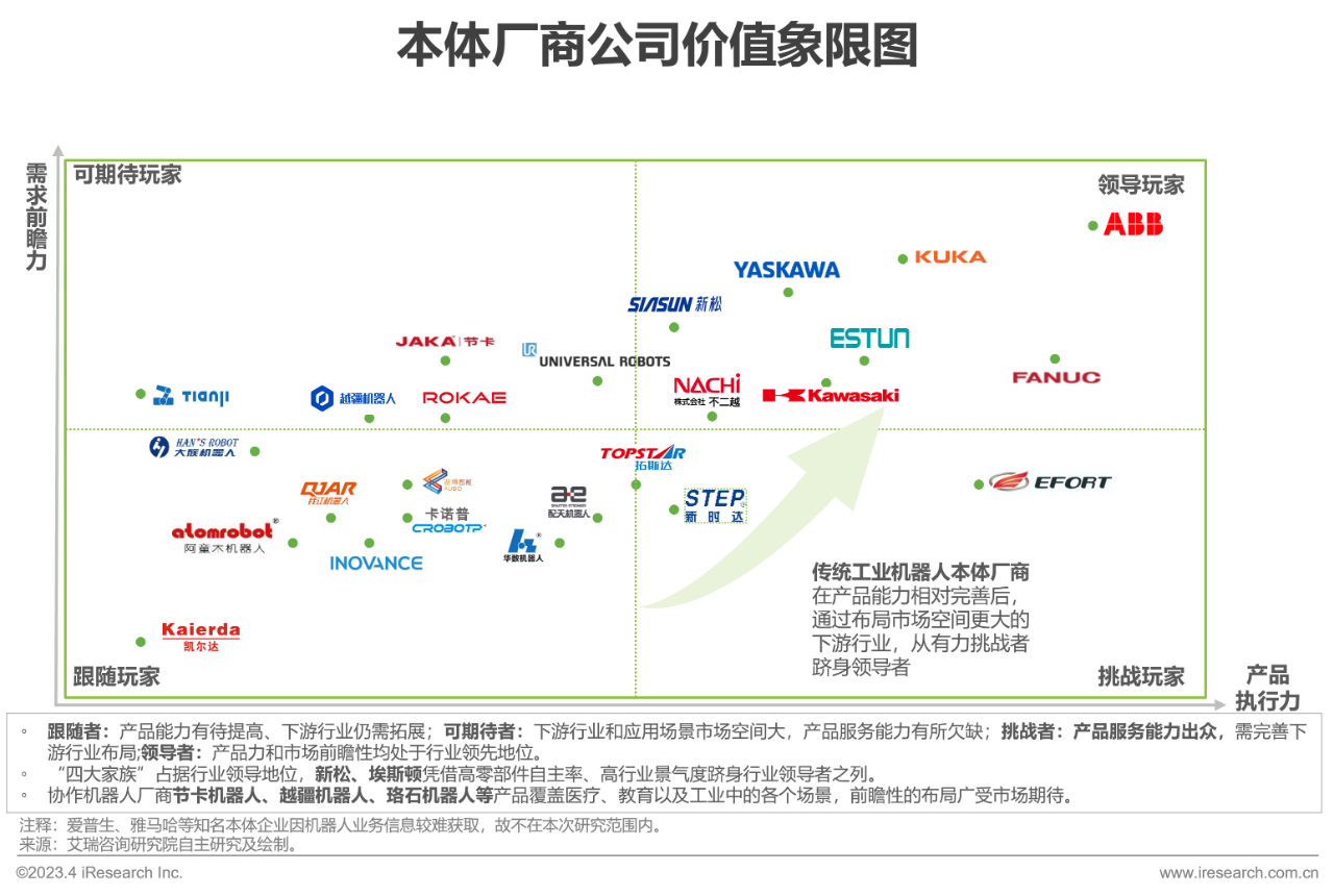 艾瑞咨询:未来工业机器人向深度广度纵深 投资重心在本体、激光雷达、视觉定位等