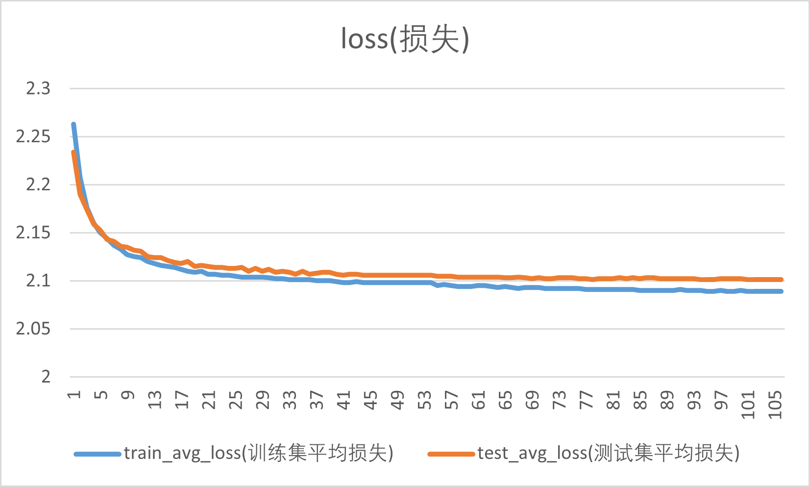 图片[6]-GoogLeNet训练CIFAR10[Pytorch+训练信息+.pth文件]-牛翰网