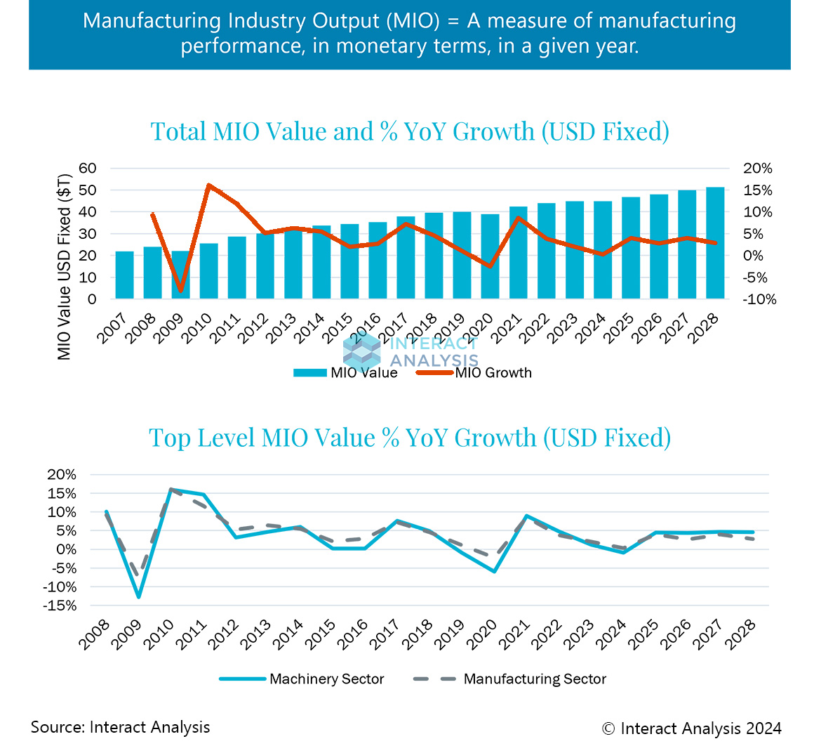 2024年，全球制造业面临多重挑战？