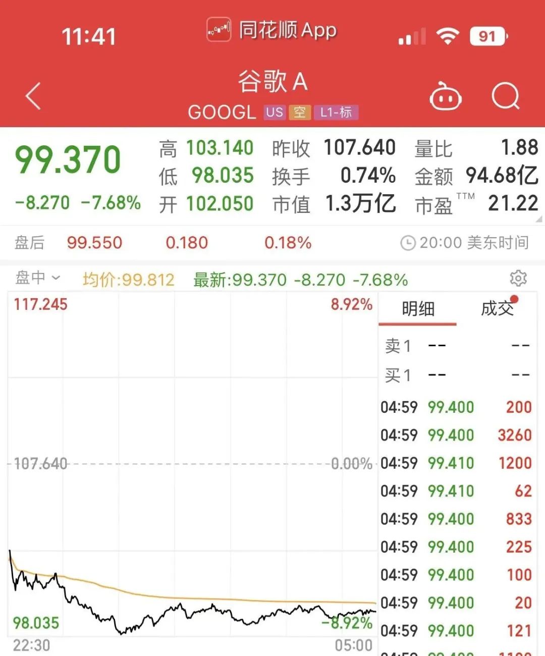 答错一题,“扣”千亿美元!谷歌聊天机器人演示时出错,股价大跌近8%