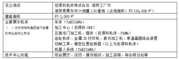 尼得科集团决定在滋贺设立机床综合展厅“技术中心” 并于2025年竣工
