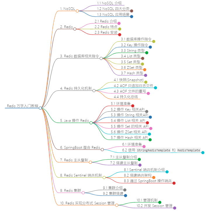 Redis 万字入门教程-牛翰网