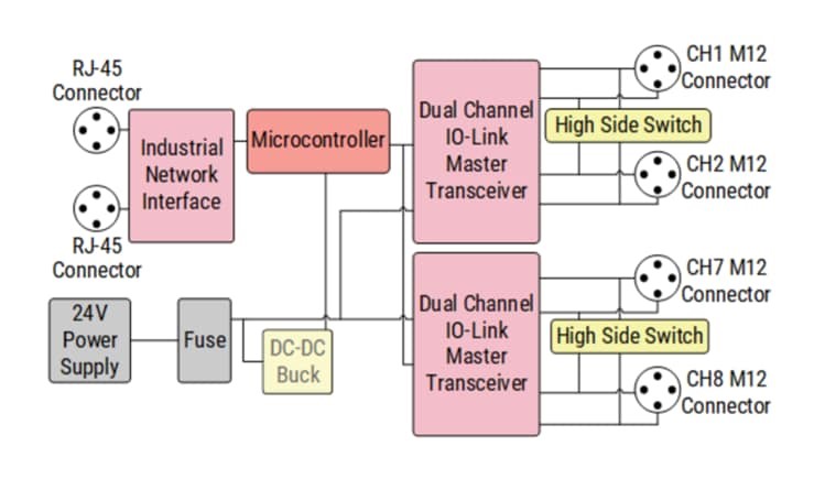 ADI公司如何让IO-LINK和工业以太网在智能工厂车间通信
