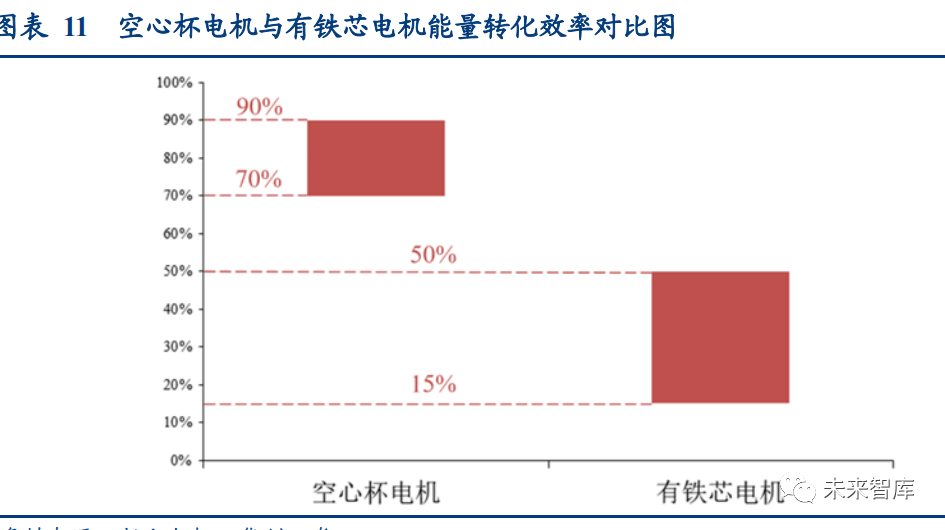 空心杯电机行业研究报告:空心杯电机迎广阔空间