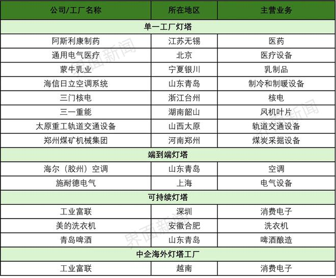 新一批“灯塔工厂”名单出炉,近六成来自中国