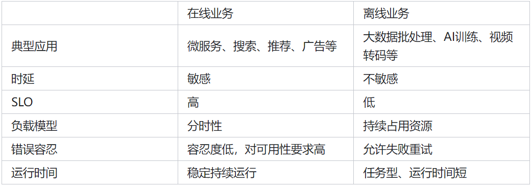 华为云架构师深度解读Volcano云原生混部解决方案-后端开发牛翰社区-编程开发-牛翰网
