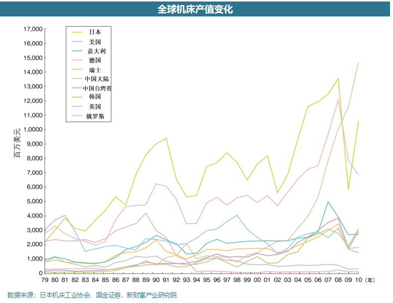 国产机床出海，中国从机床大国向机床强国迈进
