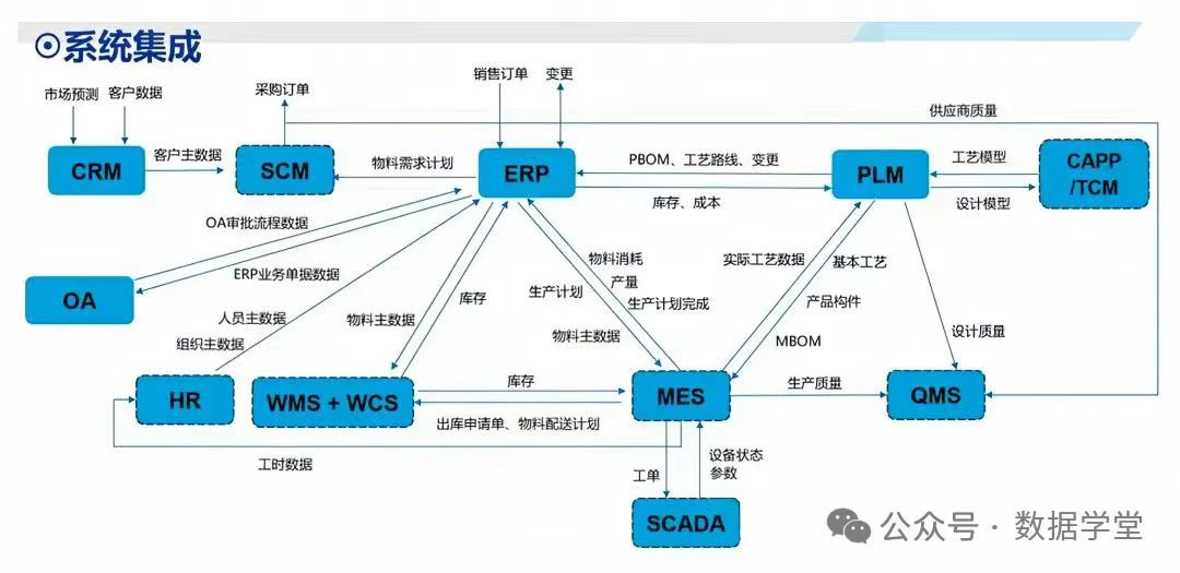 详解制造业10大系统集成:SCADA、MES、PLM、ERP、SCM、WMS、APS、QMS、CRM、EAM的关系
