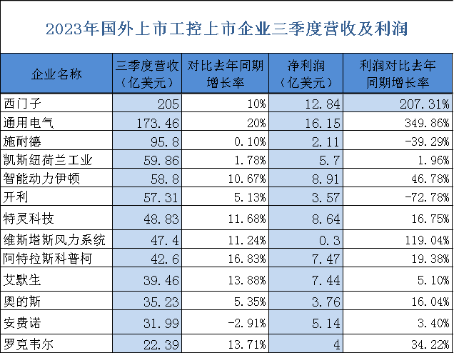国外工控企业经济发展如何？13家国外工控企业状况一览