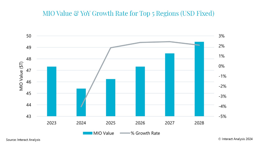 2024年制造业挑战重重,2025年有望迎来复苏