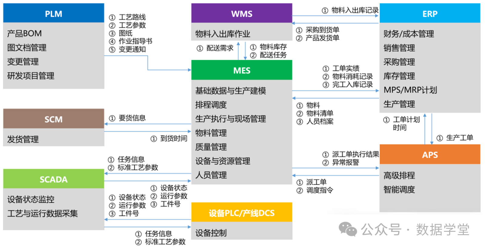 详解制造业10大系统集成:SCADA、MES、PLM、ERP、SCM、WMS、APS、QMS、CRM、EAM的关系