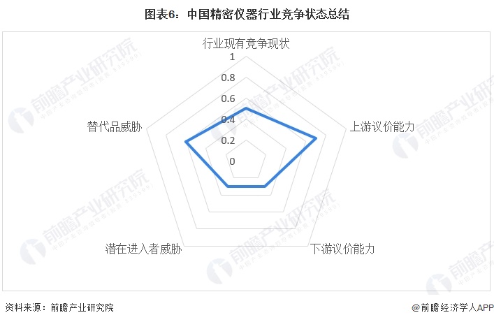 【行业深度】2024年中国精密仪器行业竞争格局及市场份额分析 市场集中度较低