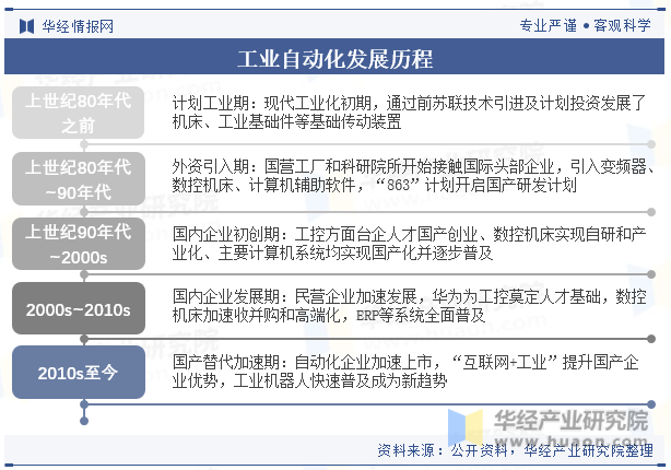 2023年全球及中国工业自动化行业现状及发展趋势分析,伴随国产品牌技术不断迭代,国产替代持续推进