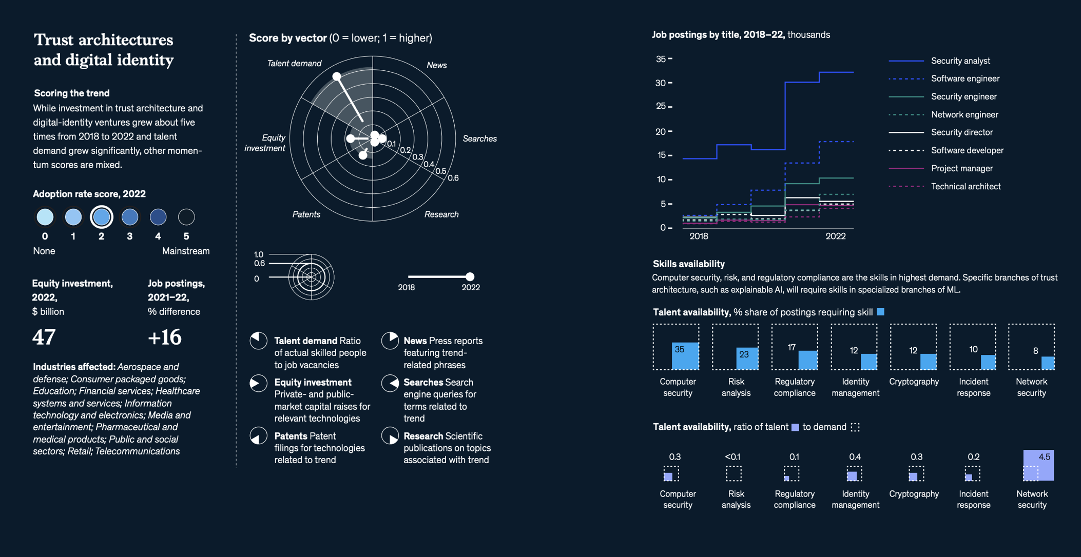 麦肯锡最新报告：2023年最被关注的15项科技趋势