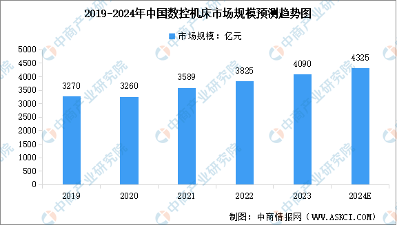 2024年中国数控机床行业市场前景预测研究报告