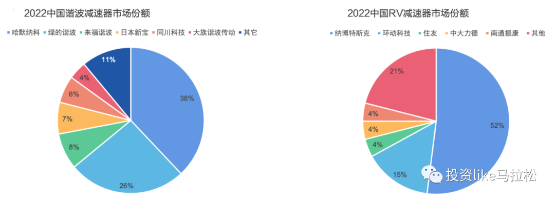 长坡厚雪千亿赛道，国内机器人精密减速器“突出重围”