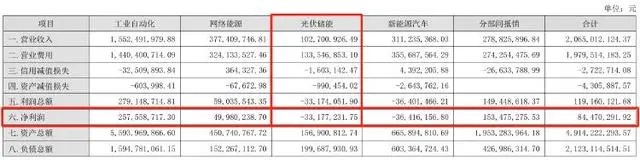 英威腾前三季度营收、净利双降!光伏储能业务收入同比下滑35.89%