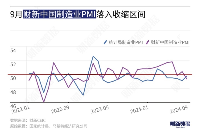 9月财新中国制造业PMI降至49.3 为2023年8月以来最低