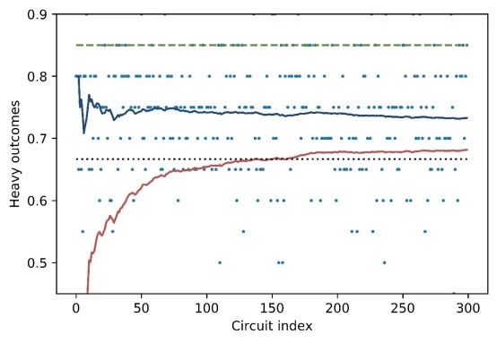 霍尼韦尔再创纪录，发布首台商用512量子体积量子计算机