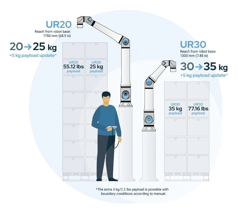再升级！优傲机器人UR20与UR30开启性能新篇