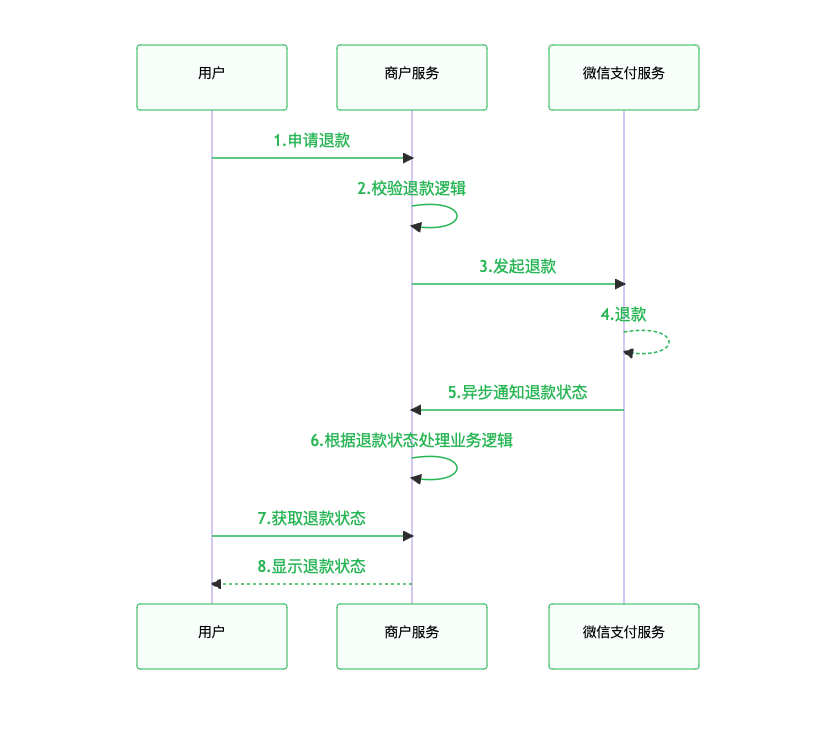 Go语言对接微信支付与退款全流程指南-牛翰网