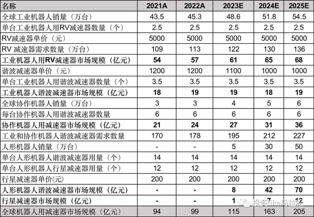 长坡厚雪千亿赛道，国内机器人精密减速器“突出重围”