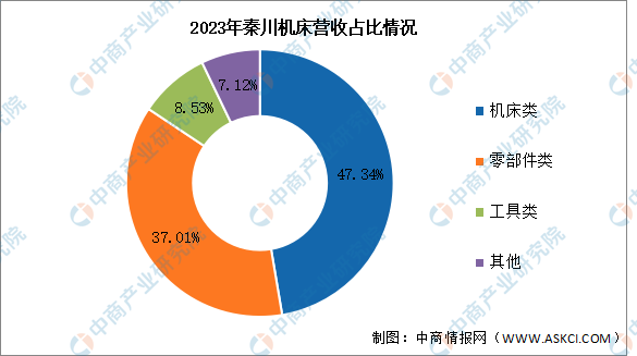2024年中国数控机床行业市场前景预测研究报告