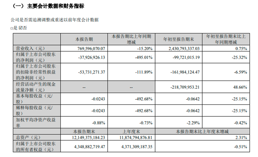 新松机器人Q3财报解读:营收利润双降,净利润猛跌495.01%