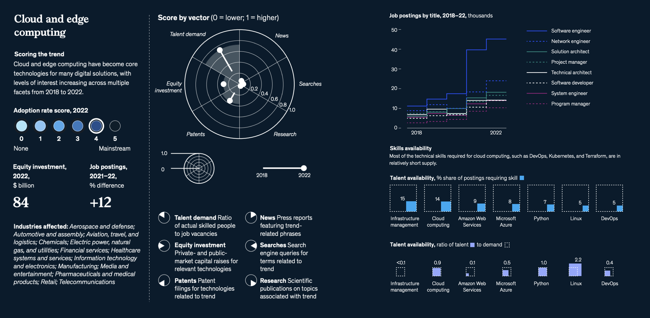 麦肯锡最新报告：2023年最被关注的15项科技趋势