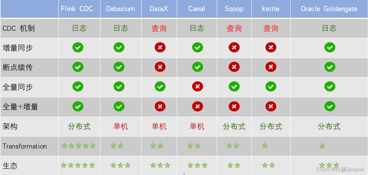 [数据集成/数据同步] 基于数据库增量日志的数据同步方案 : Flink CDC/Debezium/DataX/Canal/Oracle Goldengate/Kettle/Sqoop-编程算法牛翰社区-数据算法-牛翰网