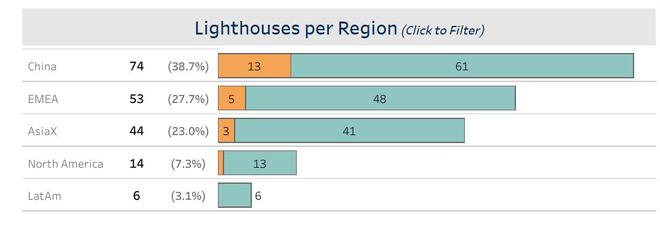 新一批“灯塔工厂”名单出炉,近六成来自中国