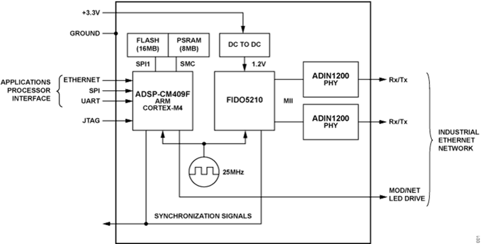 ADI公司如何让IO-LINK和工业以太网在智能工厂车间通信