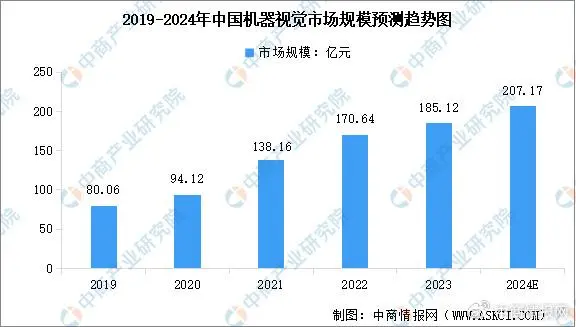 2024年中国机器视觉市场规模及行业发展前景预测分析