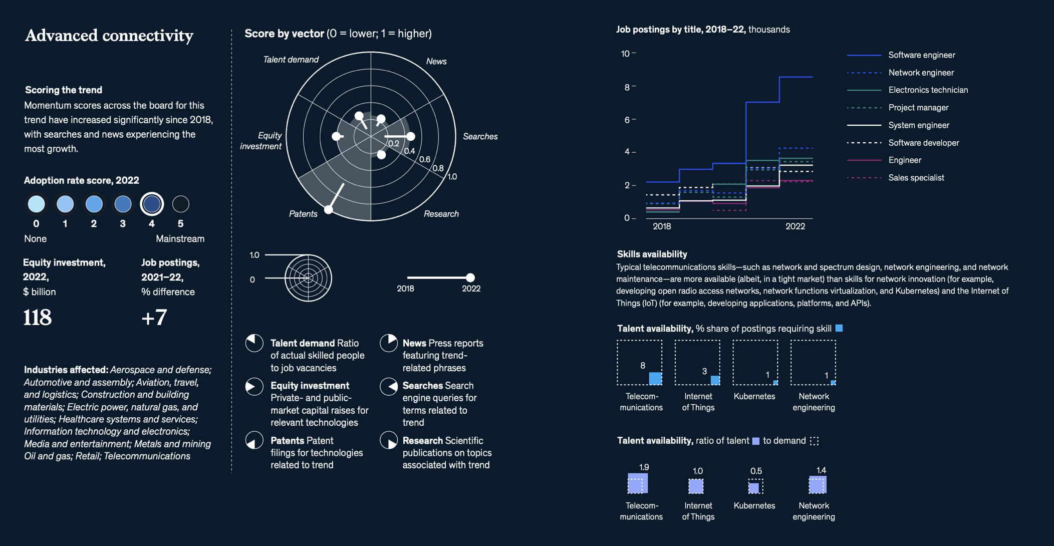 麦肯锡最新报告：2023年最被关注的15项科技趋势