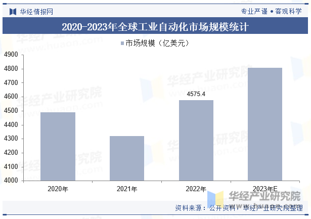 2023年全球及中国工业自动化行业现状及发展趋势分析,伴随国产品牌技术不断迭代,国产替代持续推进