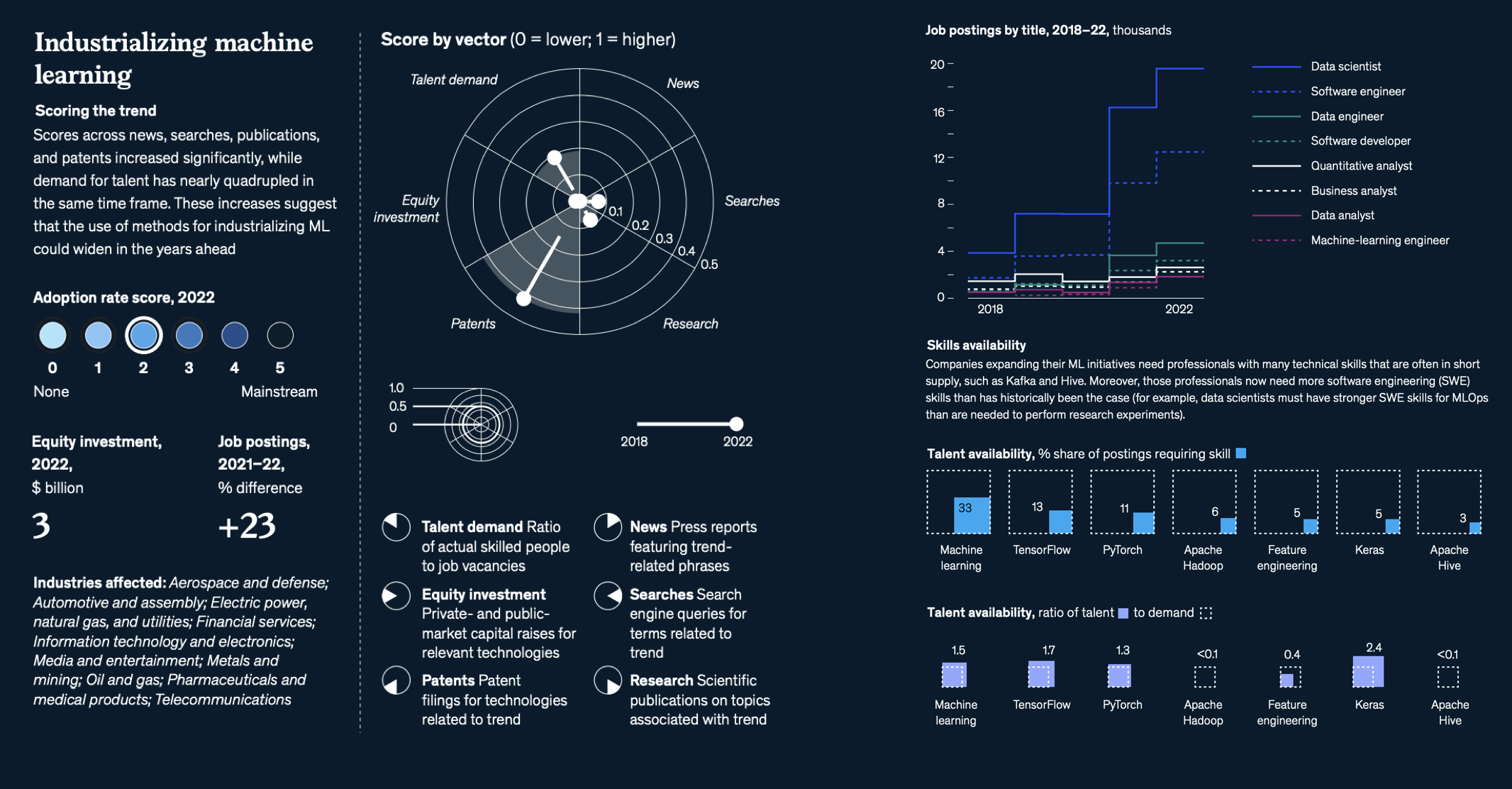 麦肯锡最新报告：2023年最被关注的15项科技趋势