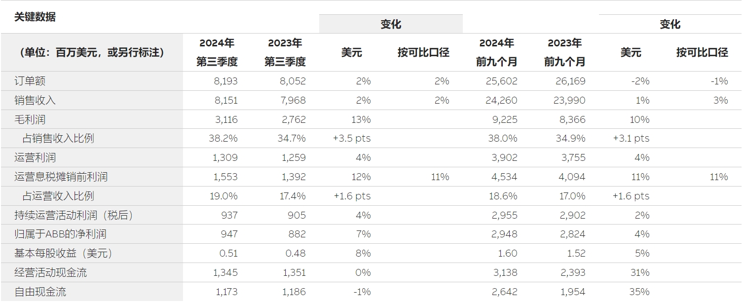 ABB发布2024 年第三季度业绩
