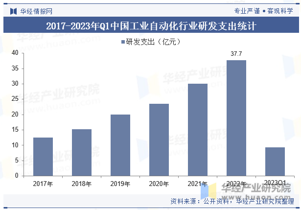 2023年全球及中国工业自动化行业现状及发展趋势分析,伴随国产品牌技术不断迭代,国产替代持续推进