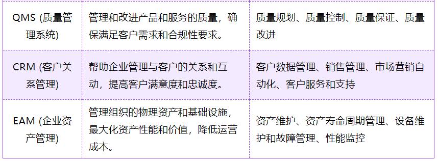 详解制造业10大系统集成:SCADA、MES、PLM、ERP、SCM、WMS、APS、QMS、CRM、EAM的关系