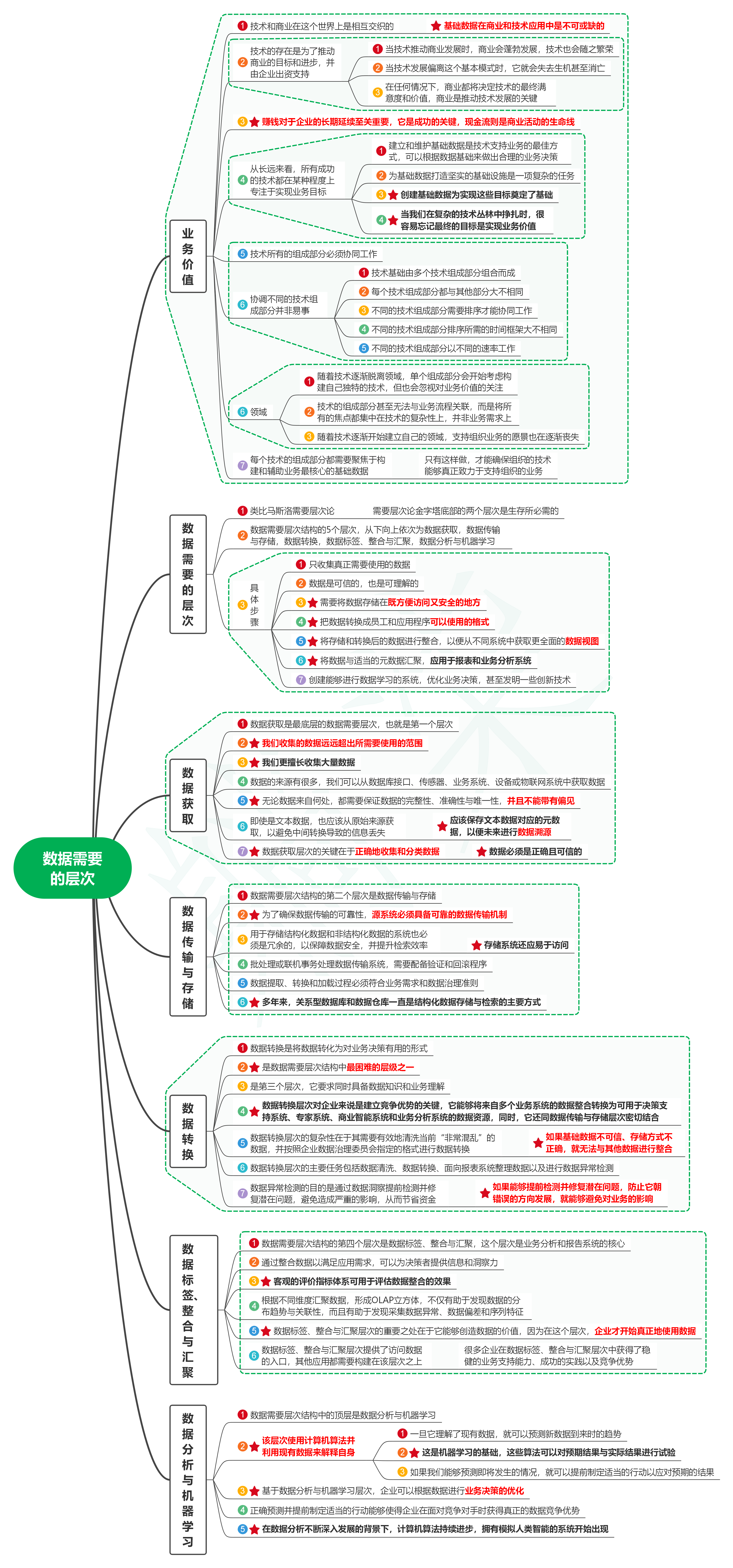 读数据湖仓05数据需要的层次-牛翰网