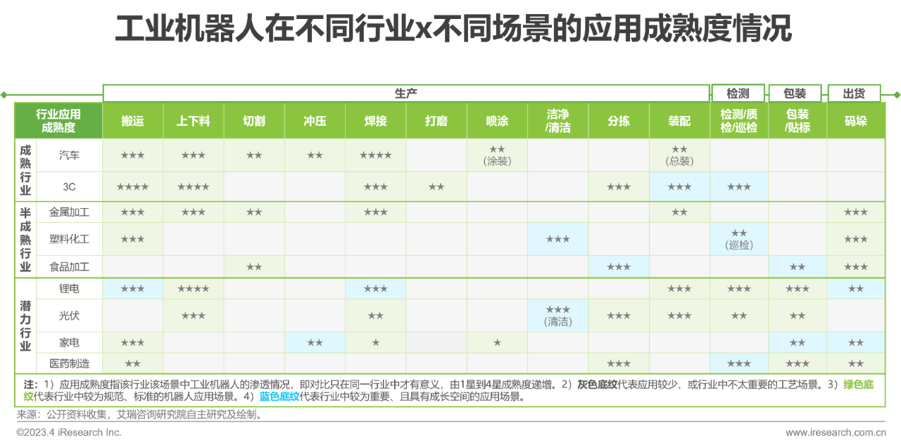 艾瑞咨询:未来工业机器人向深度广度纵深 投资重心在本体、激光雷达、视觉定位等