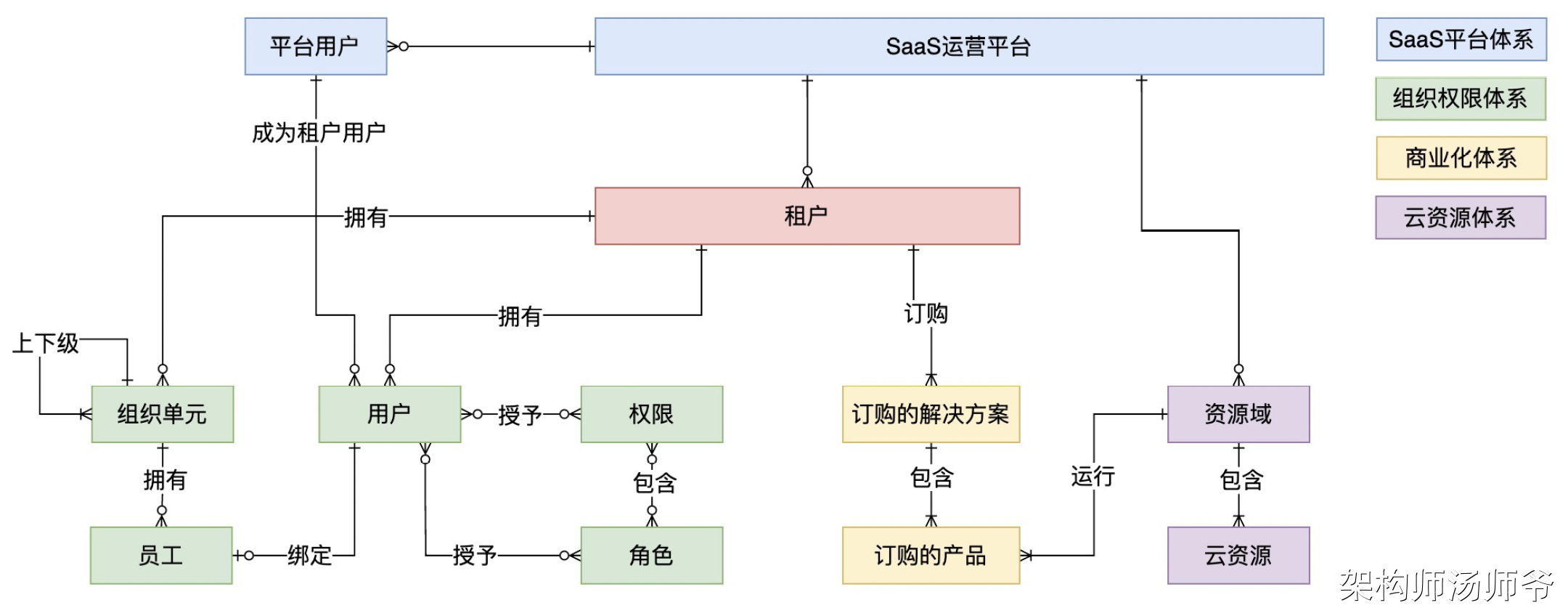 多租户系统的核心概念模型-网络通信牛翰社区-人工智能-牛翰网