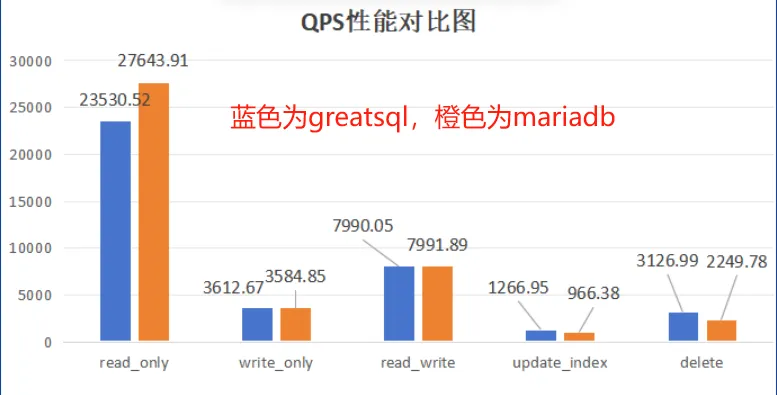 MariaDB 和 GreatSQL 性能差异背后的真相-后端开发牛翰社区-编程开发-牛翰网
