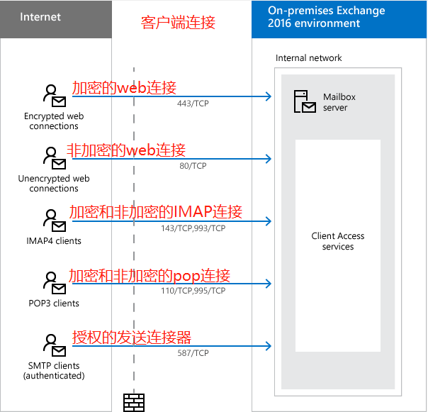 Exchange2016服务器使用到的9个端口（重要）-前端开发牛翰社区-编程开发-牛翰网